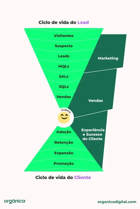 Funil do ciclo de vida de leads a clientes