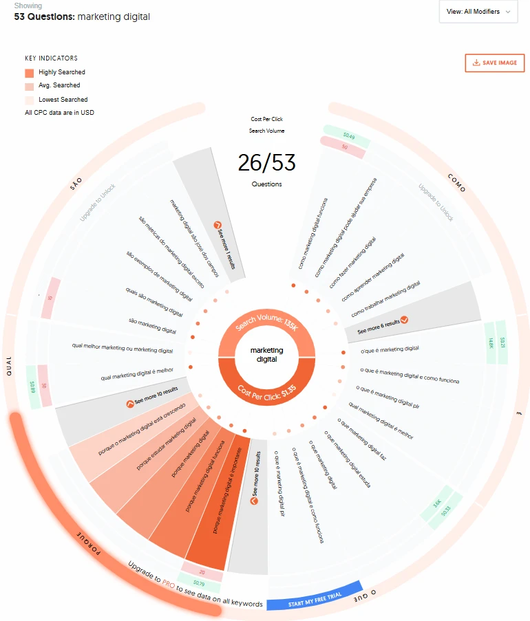 Imagem de um gráfico circular do Answer The Public sobre marketing digital, incluindo indicadores como volume de busca, custo por clique e perguntas frequentes, com destaque para oscilações no interesse por tópicos-chave neste segmento.