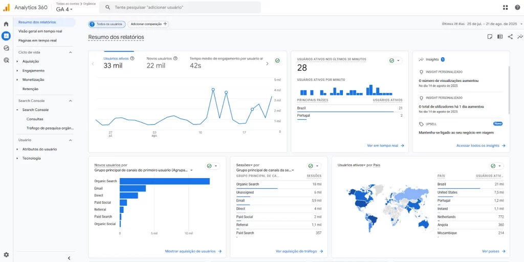 Imagem do painel de relatórios de análise de dados do Google Analytics (GA4) mostrando gráficos de usuários ativos, origem do tráfego e tendências de engajamento.