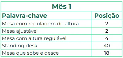 Tabela de posições de palavras-chave relacionadas a mesas ajustáveis no mês 1